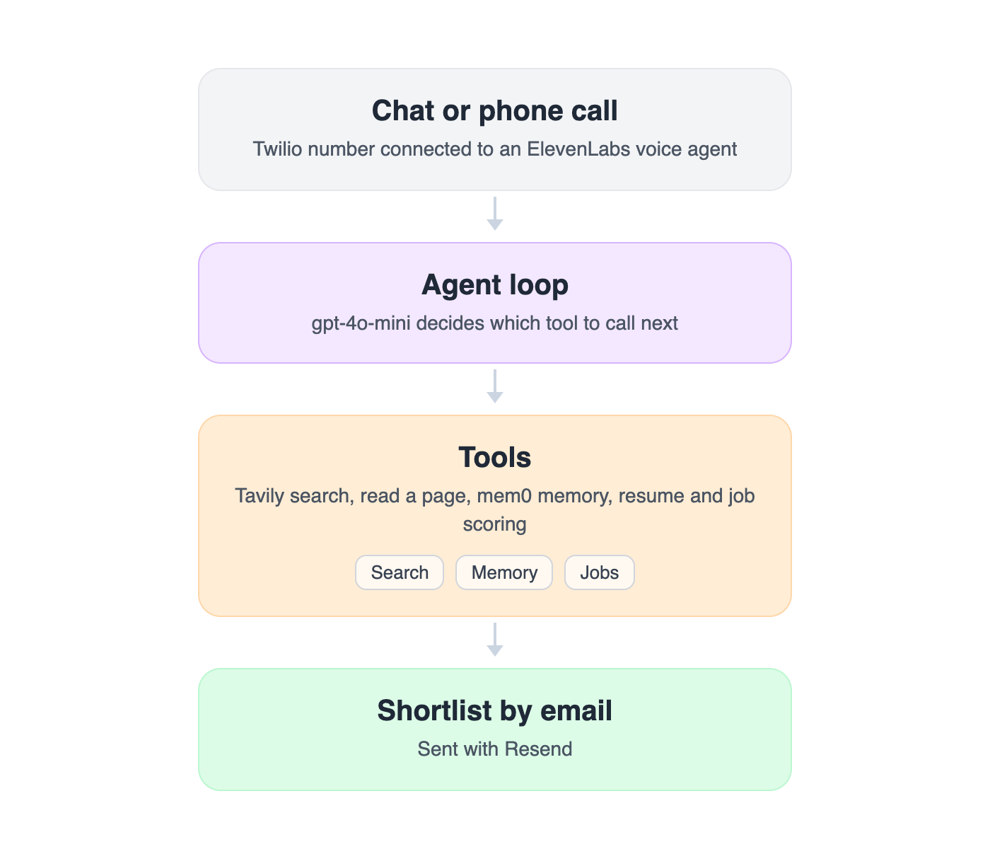 Personal AI Agent with Voice